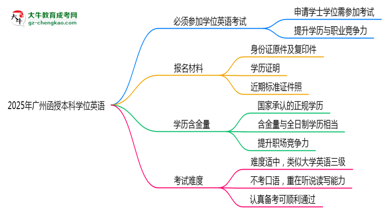 2025年廣州函授本科學(xué)位英語(yǔ)是否必考？替代方案思維導(dǎo)圖