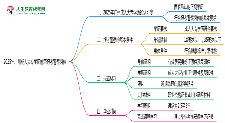 2025年廣州成人大專學(xué)歷能報考警察崗位嗎？思維導(dǎo)圖