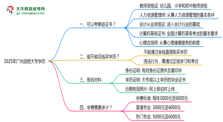 2025年廣州函授大專(zhuān)學(xué)歷可考職業(yè)證書(shū)清單匯總思維導(dǎo)圖