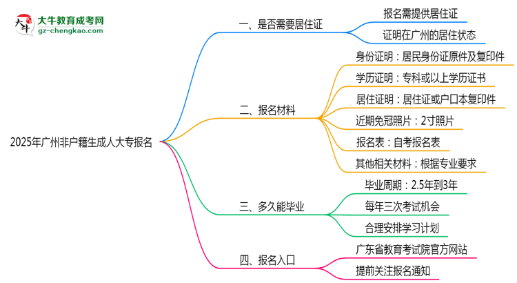 2025年廣州非戶籍生成人大專報(bào)名需居住證嗎？思維導(dǎo)圖