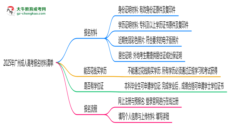 2025年廣州成人高考報(bào)名材料清單（附模板下載）思維導(dǎo)圖