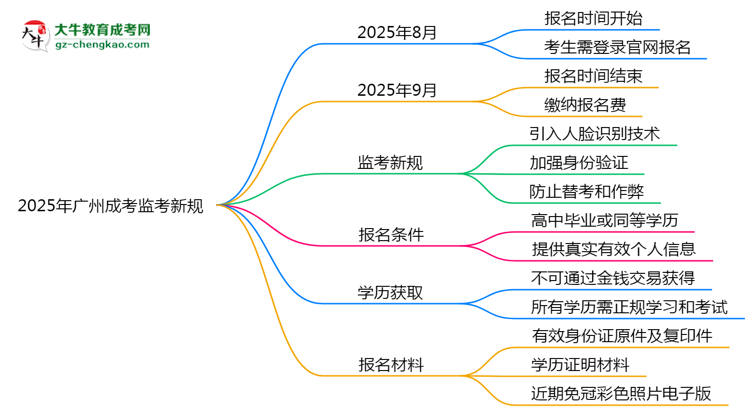 2025年廣州成考監(jiān)考新規(guī)：人臉識別防作弊思維導圖