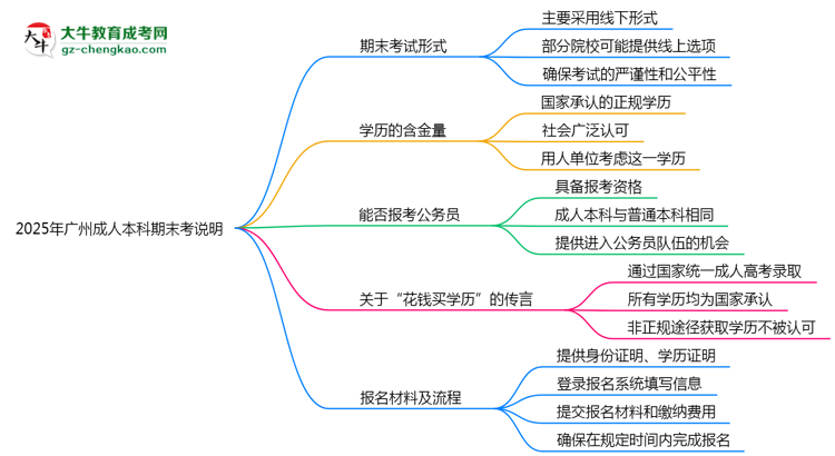2025年廣州成人本科期末考線上/線下模式說明思維導(dǎo)圖