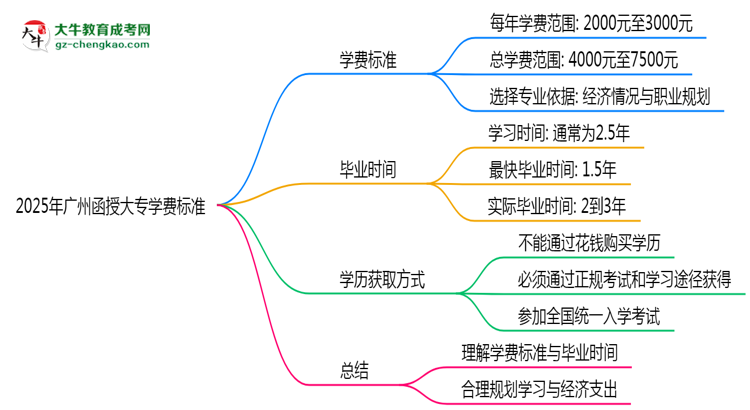 2025年廣州函授大專學(xué)費(fèi)標(biāo)準(zhǔn)：總費(fèi)用需要多少錢？思維導(dǎo)圖