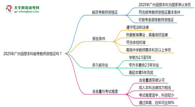 2025年廣州函授本科文憑能考教師資格證嗎？思維導(dǎo)圖