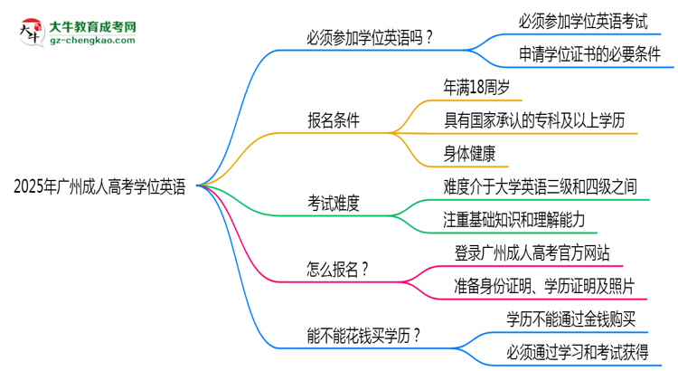 2025年廣州成人高考學(xué)位英語(yǔ)是否必考？替代方案思維導(dǎo)圖