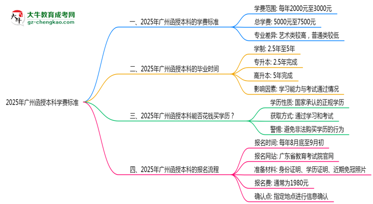 2025年廣州函授本科學費標準：總費用需要多少錢？思維導圖