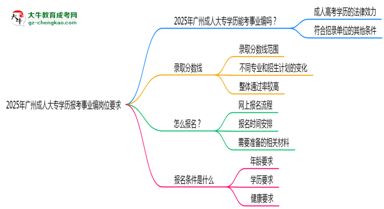 2025年廣州成人大專學(xué)歷報考事業(yè)編崗位要求思維導(dǎo)圖