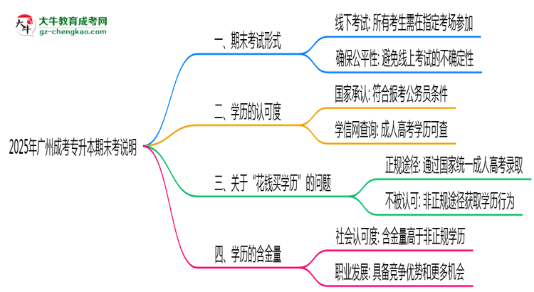 2025年廣州成考專升本期末考線上/線下模式說明思維導圖