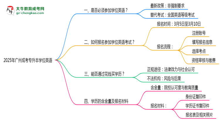 2025年廣州成考專升本學(xué)位英語是否必考？替代方案思維導(dǎo)圖