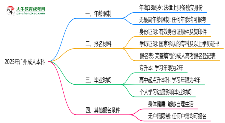 2025年廣州成人本科年齡限制：最低多少歲可報？思維導圖