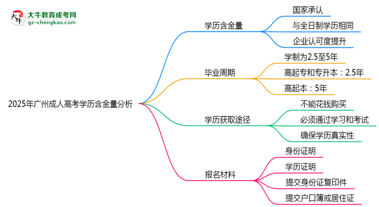 2025年廣州成人高考學(xué)歷含金量：企業(yè)認(rèn)可度分析思維導(dǎo)圖