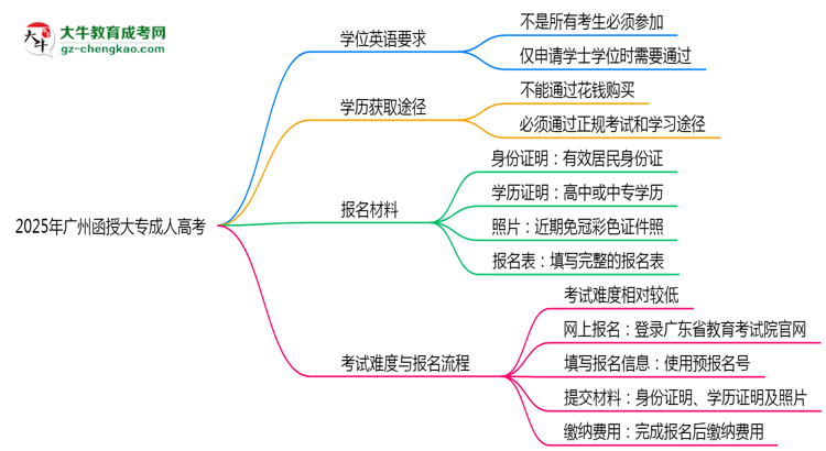 2025年廣州函授大專學位英語是否必考？替代方案思維導圖