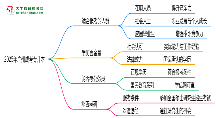 2025年廣州哪些人適合報成考專升本？3類人群推薦思維導(dǎo)圖