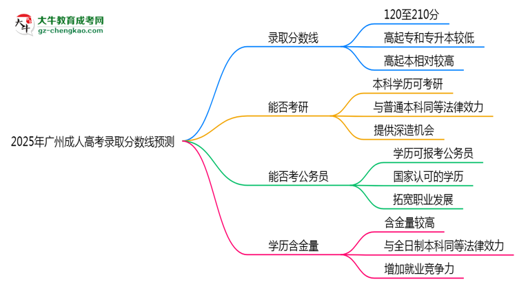 2025年廣州成人高考錄取分數線預測：最低多少分？思維導圖