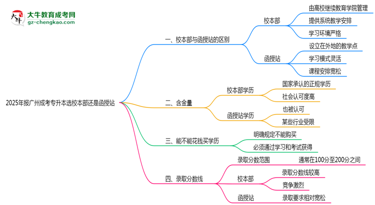 2025年報(bào)廣州成考專升本選校本部還是函授站？區(qū)別對(duì)比思維導(dǎo)圖