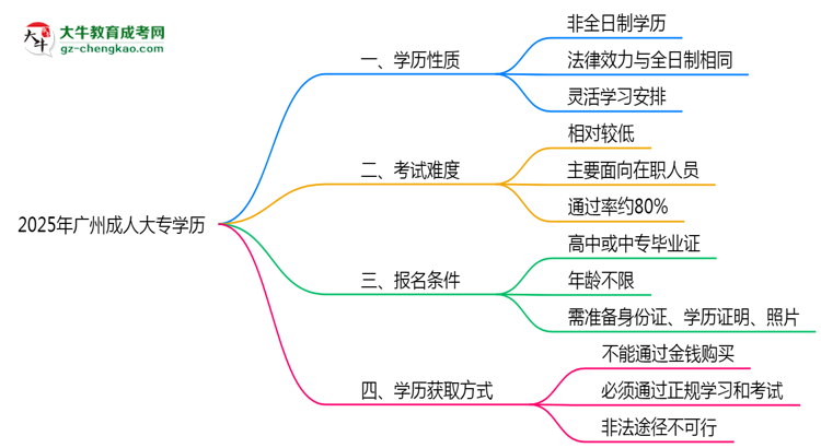 2025年廣州成人大專(zhuān)學(xué)歷是否算全日制？官方回應(yīng)思維導(dǎo)圖