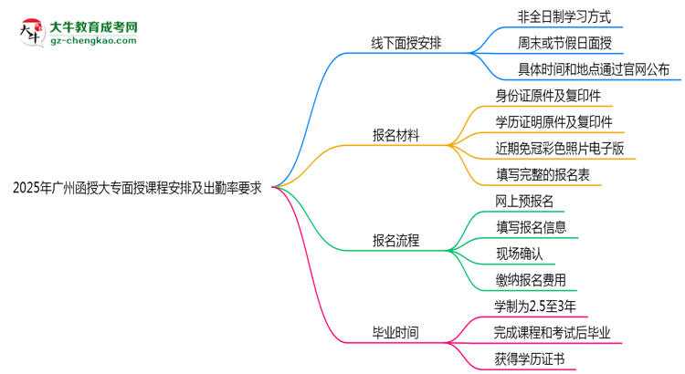 2025年廣州函授大專面授課程安排及出勤率要求思維導圖