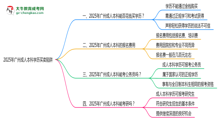 2025年廣州成人本科學(xué)歷買賣陷阱！官方嚴(yán)查警告思維導(dǎo)圖