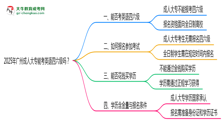 2025年廣州成人大專能考英語四六級嗎？資格說明思維導(dǎo)圖