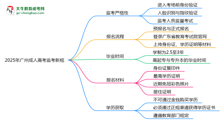 2025年廣州成人高考監(jiān)考新規(guī)：人臉識(shí)別防作弊思維導(dǎo)圖