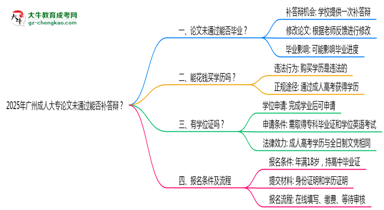 2025年廣州成人大專論文未通過能否補(bǔ)答辯？思維導(dǎo)圖