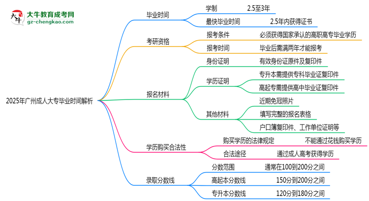 2025年廣州成人大專最快多久拿證？畢業(yè)時(shí)間解析思維導(dǎo)圖