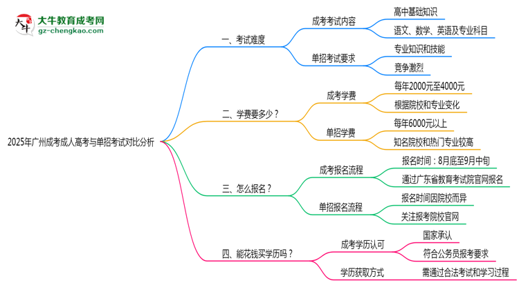 2025年廣州成考與單招考試難度對比分析思維導圖