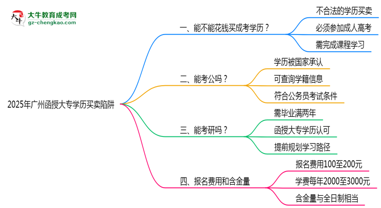 2025年廣州函授大專學(xué)歷買賣陷阱！官方嚴(yán)查警告思維導(dǎo)圖