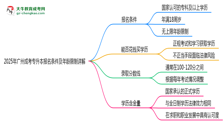 2025年廣州成考專(zhuān)升本報(bào)名條件及年齡限制詳解思維導(dǎo)圖
