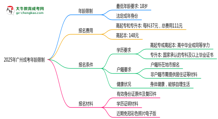 2025年廣州成考年齡限制：最低多少歲可報(bào)？思維導(dǎo)圖