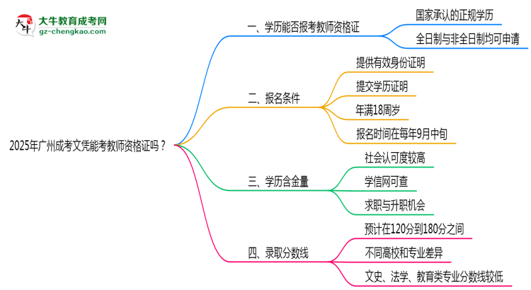 2025年廣州成考文憑能考教師資格證嗎？思維導(dǎo)圖