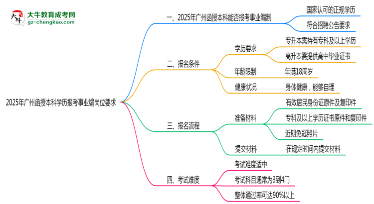 2025年廣州函授本科學(xué)歷報考事業(yè)編崗位要求思維導(dǎo)圖