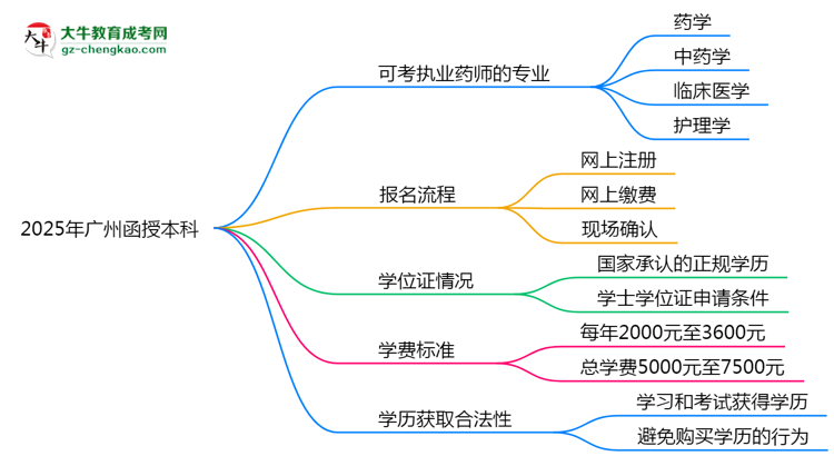 2025年廣州函授本科哪些專業(yè)可考執(zhí)業(yè)藥師資格？思維導圖