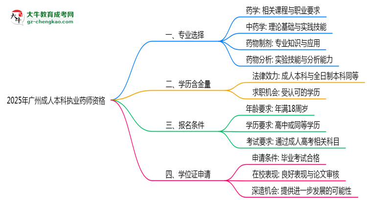 2025年廣州成人本科哪些專業(yè)可考執(zhí)業(yè)藥師資格？思維導(dǎo)圖