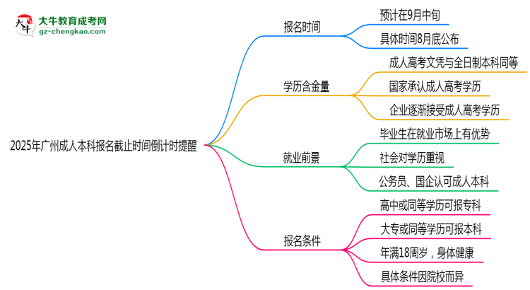 2025年廣州成人本科報名截止時間倒計時提醒思維導圖