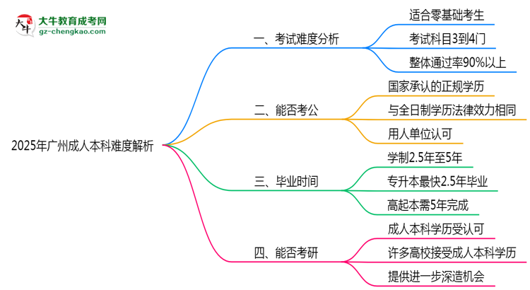 2025年廣州成人本科難度解析：通過率有多高？思維導(dǎo)圖