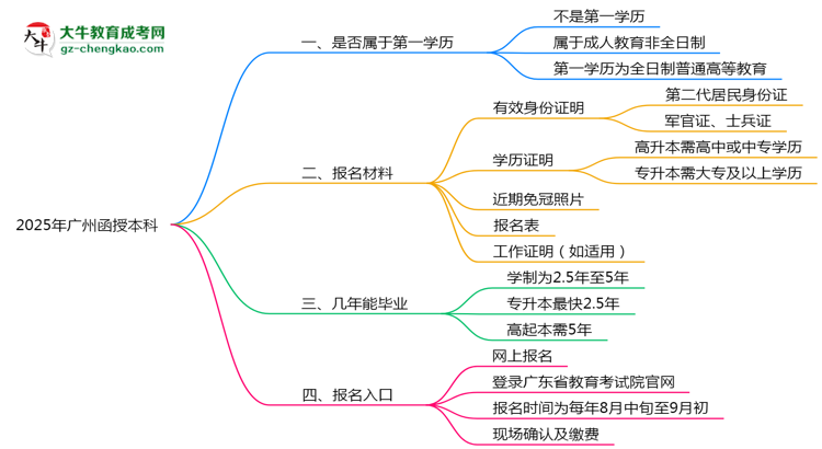2025年廣州函授本科學(xué)歷是第一學(xué)歷嗎？官方定義思維導(dǎo)圖