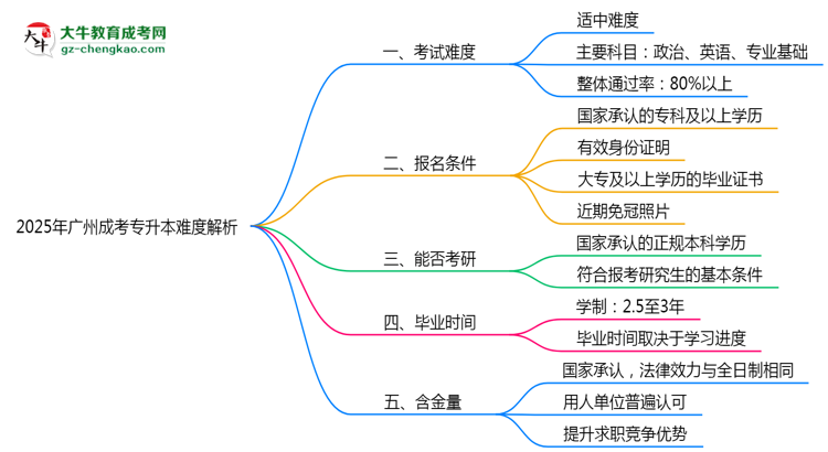 2025年廣州成考專升本難度解析：通過率有多高？思維導(dǎo)圖
