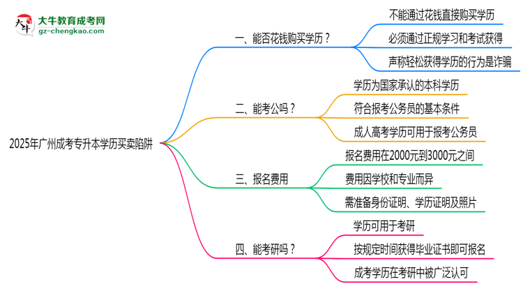 2025年廣州成考專升本學(xué)歷買(mǎi)賣(mài)陷阱！官方嚴(yán)查警告思維導(dǎo)圖