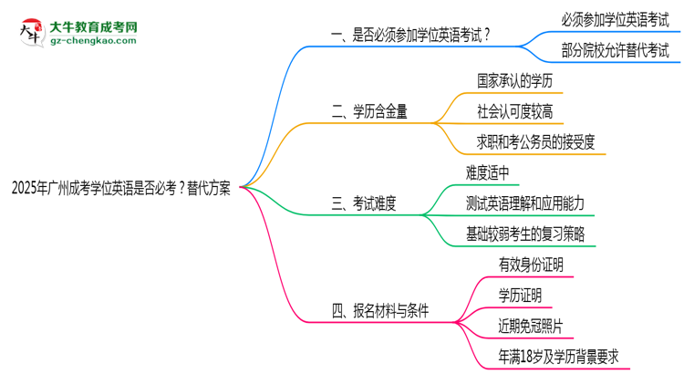2025年廣州成考學(xué)位英語是否必考？替代方案思維導(dǎo)圖