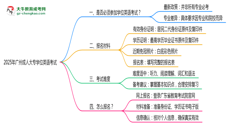 2025年廣州成人大專學(xué)位英語是否必考？替代方案思維導(dǎo)圖