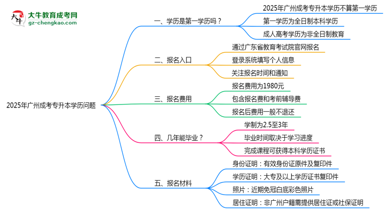 2025年廣州成考專升本學(xué)歷是第一學(xué)歷嗎？官方定義思維導(dǎo)圖