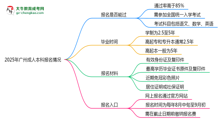 2025年廣州成人本科是否報(bào)名就能過？通過率揭秘思維導(dǎo)圖