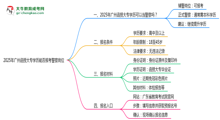 2025年廣州函授大專學(xué)歷能報(bào)考警察崗位嗎？思維導(dǎo)圖