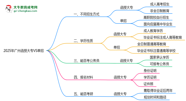 2025年廣州函授大專VS單招：適合人群區(qū)別對比思維導圖