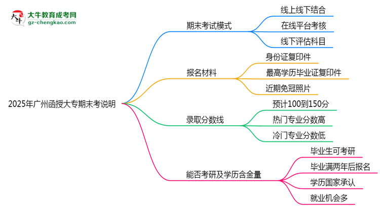 2025年廣州函授大專期末考線上/線下模式說(shuō)明思維導(dǎo)圖