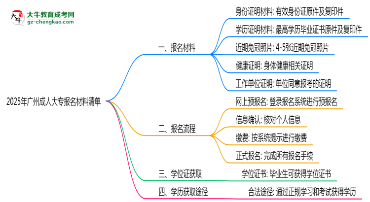 2025年廣州成人大專報名材料清單（附模板下載）思維導(dǎo)圖