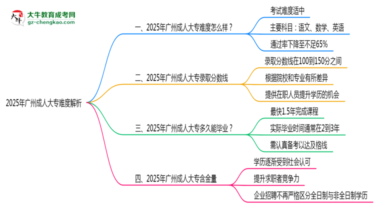 2025年廣州成人大專難度解析：通過率有多高？思維導圖