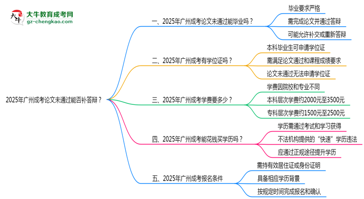 2025年廣州成考論文未通過能否補答辯？思維導(dǎo)圖